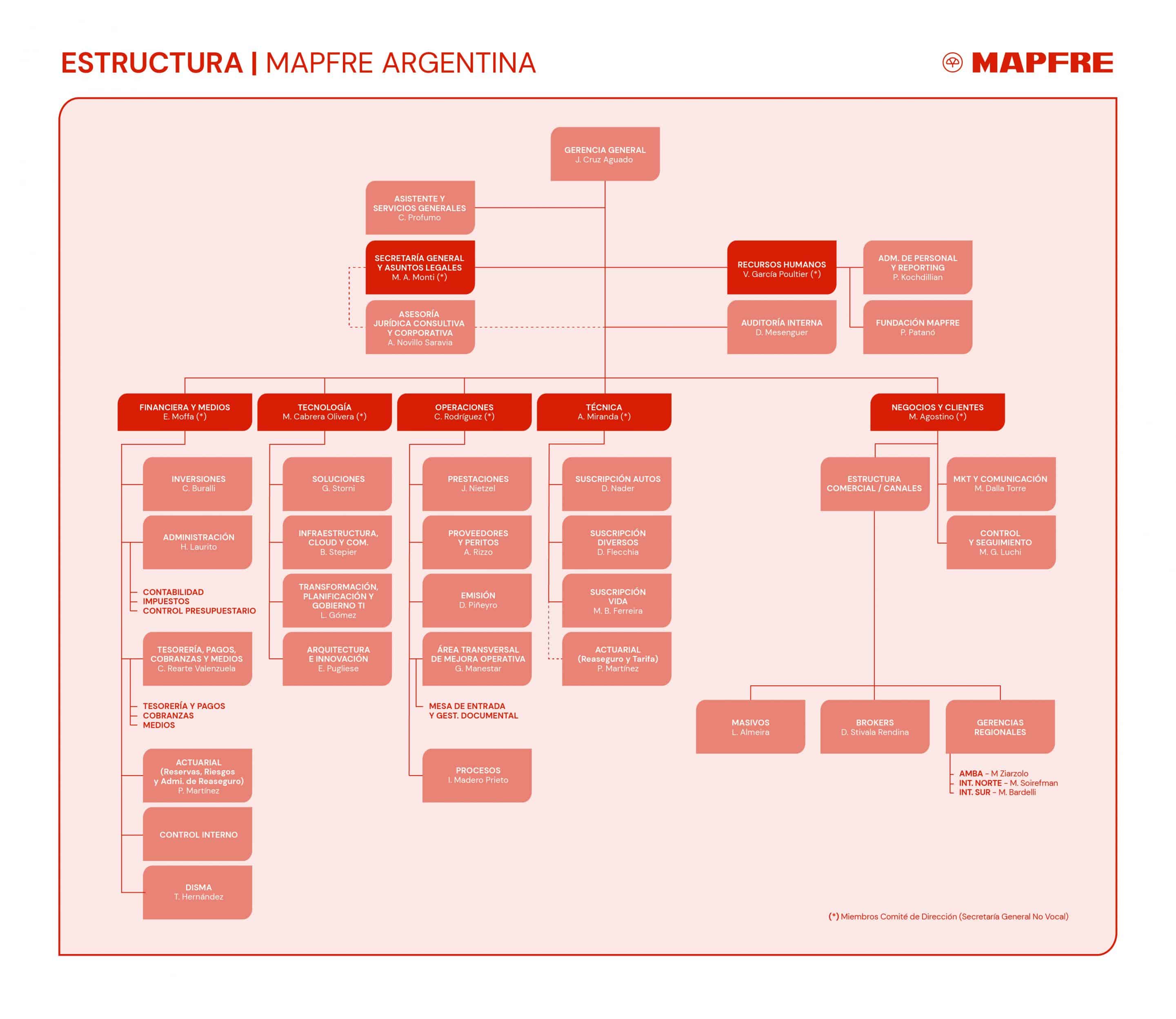 Organigrama Agosto 2022