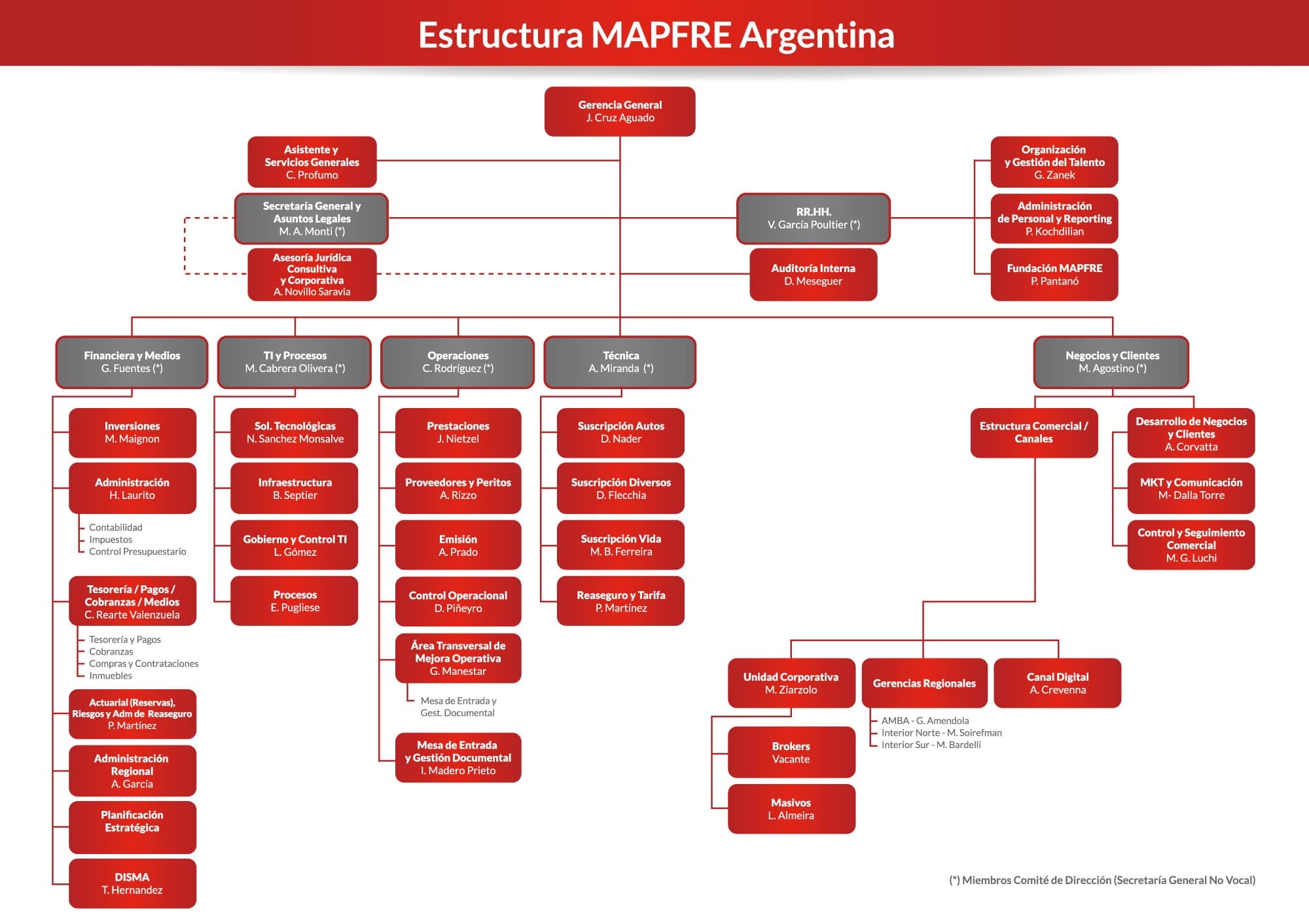 Organigrama Agosto 2022
