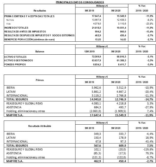 Resultados globales mapfre