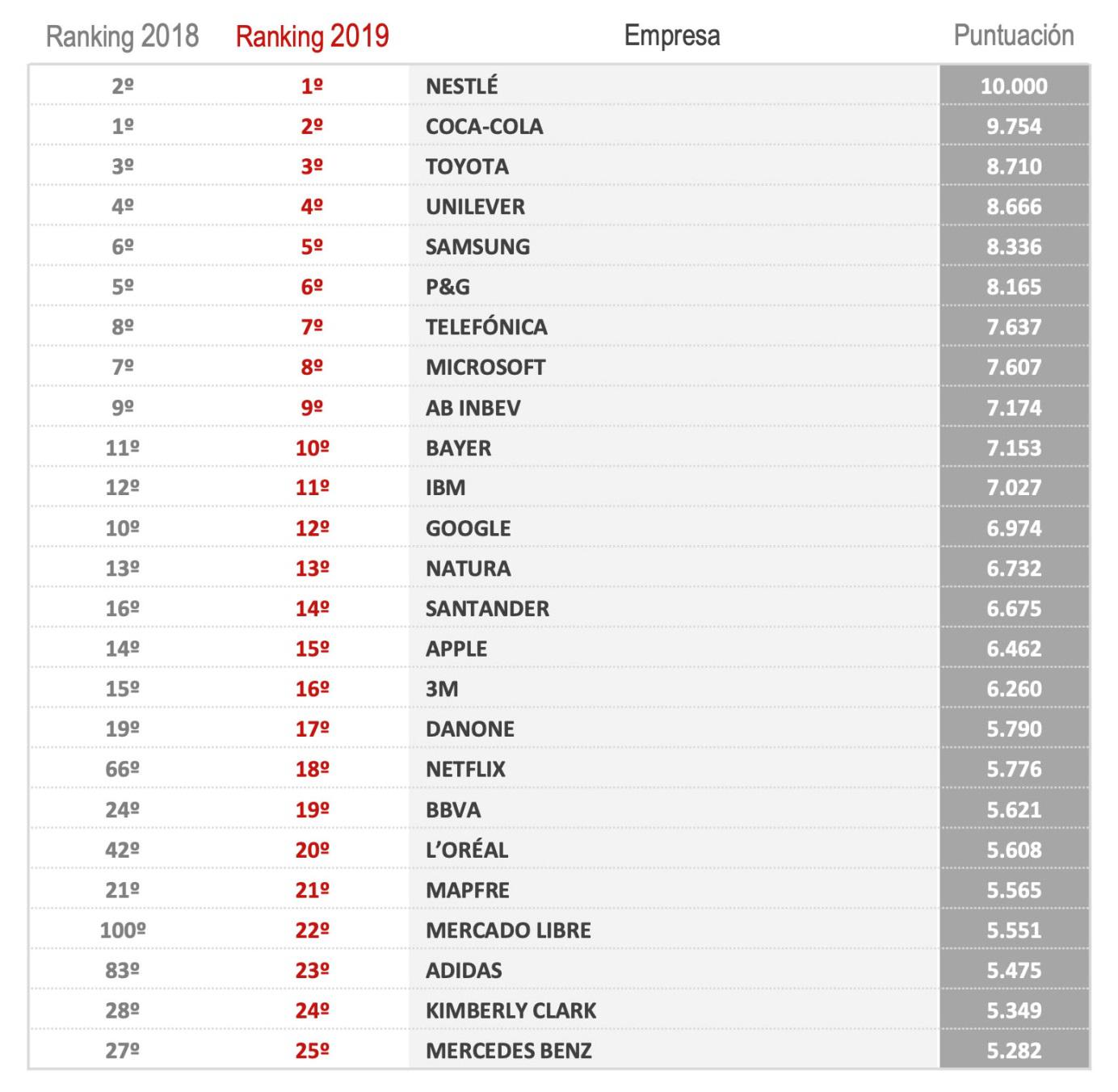 Ranking mejores empresas Iberoamérica Ranking mejores empresas Iberoamérica